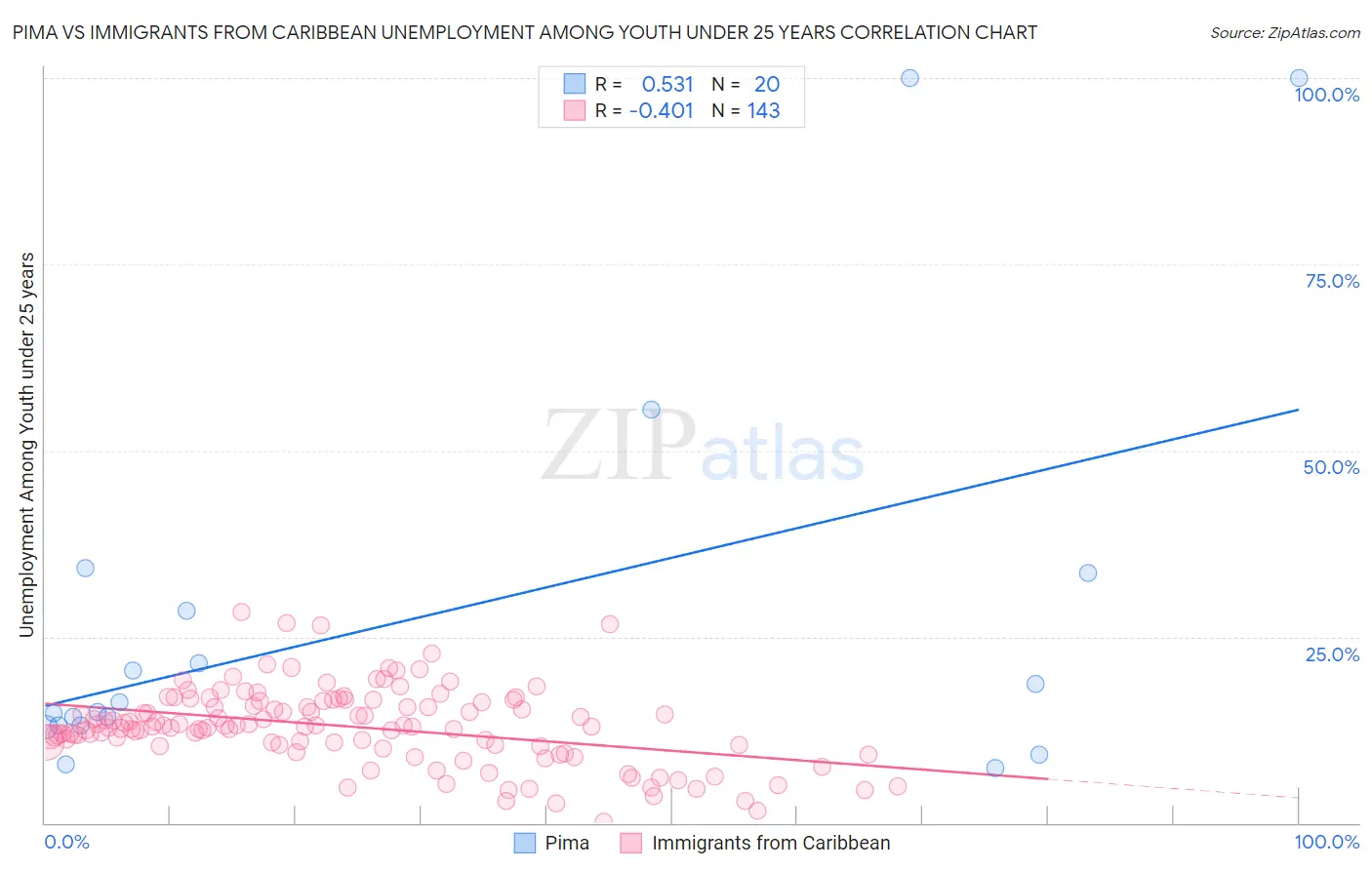 Pima vs Immigrants from Caribbean Unemployment Among Youth under 25 years