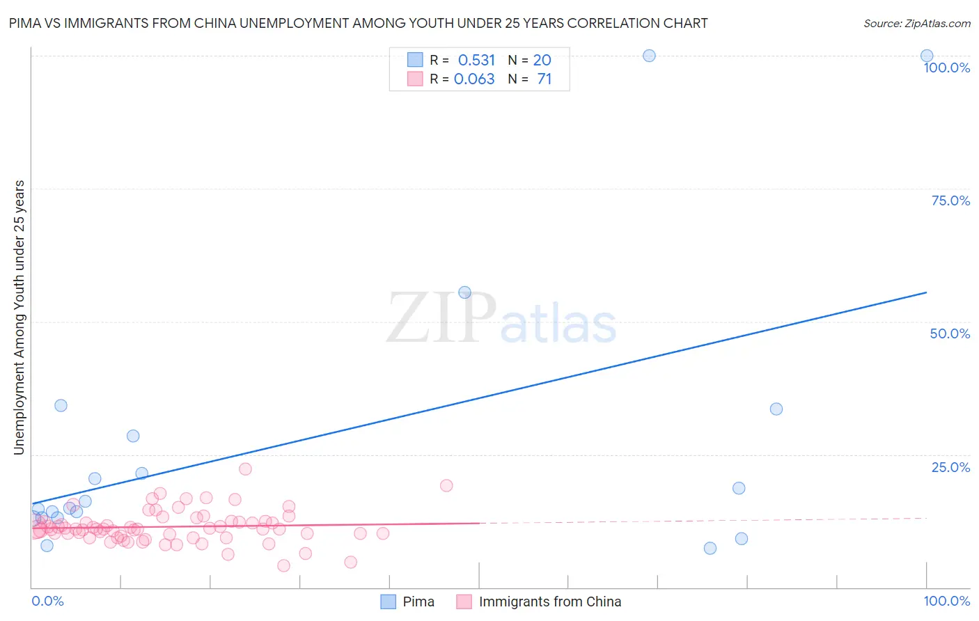 Pima vs Immigrants from China Unemployment Among Youth under 25 years
