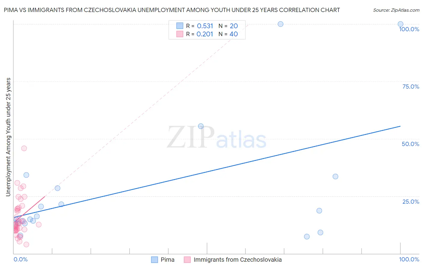 Pima vs Immigrants from Czechoslovakia Unemployment Among Youth under 25 years