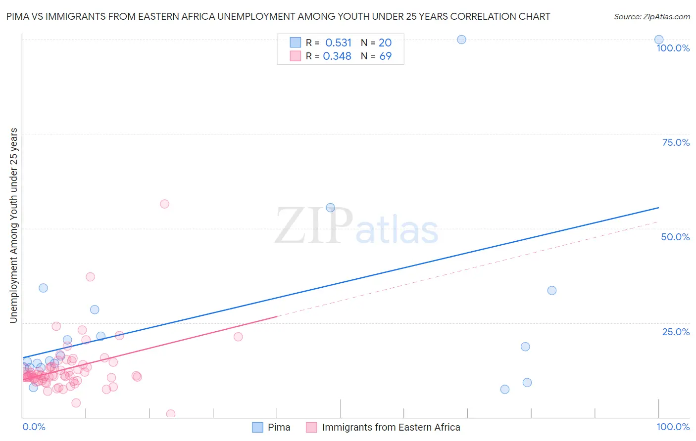 Pima vs Immigrants from Eastern Africa Unemployment Among Youth under 25 years