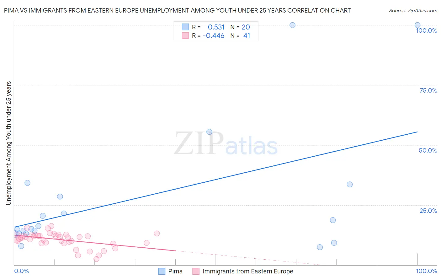 Pima vs Immigrants from Eastern Europe Unemployment Among Youth under 25 years