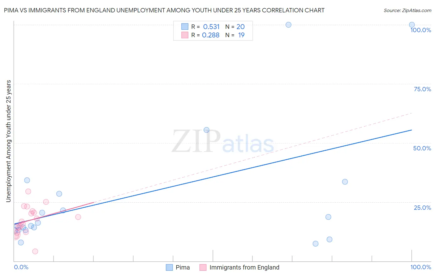 Pima vs Immigrants from England Unemployment Among Youth under 25 years