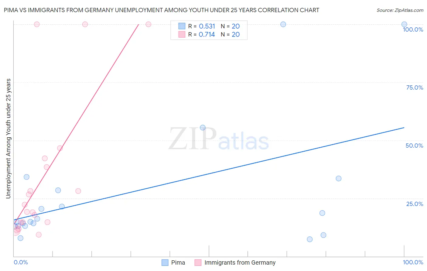 Pima vs Immigrants from Germany Unemployment Among Youth under 25 years