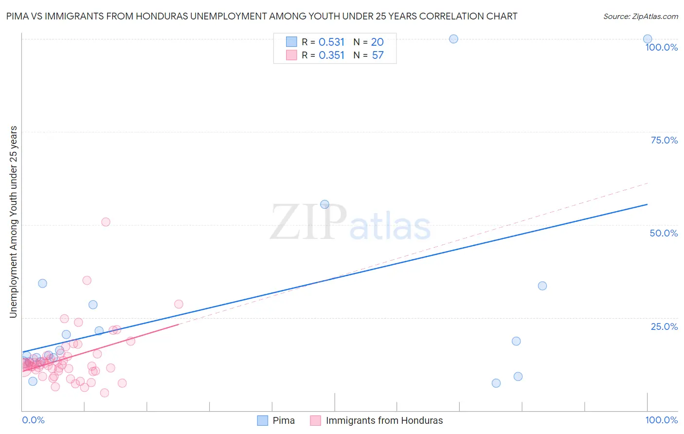 Pima vs Immigrants from Honduras Unemployment Among Youth under 25 years