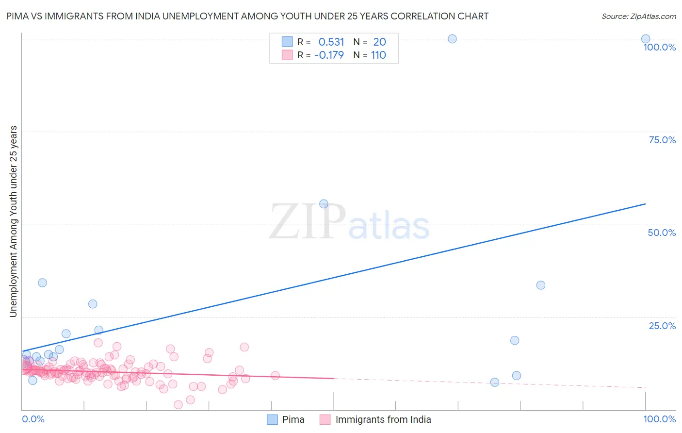 Pima vs Immigrants from India Unemployment Among Youth under 25 years