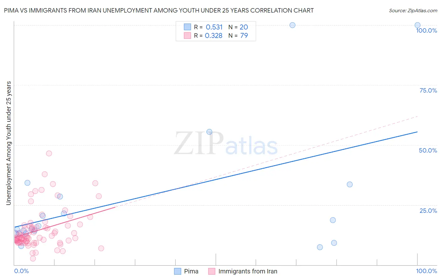 Pima vs Immigrants from Iran Unemployment Among Youth under 25 years