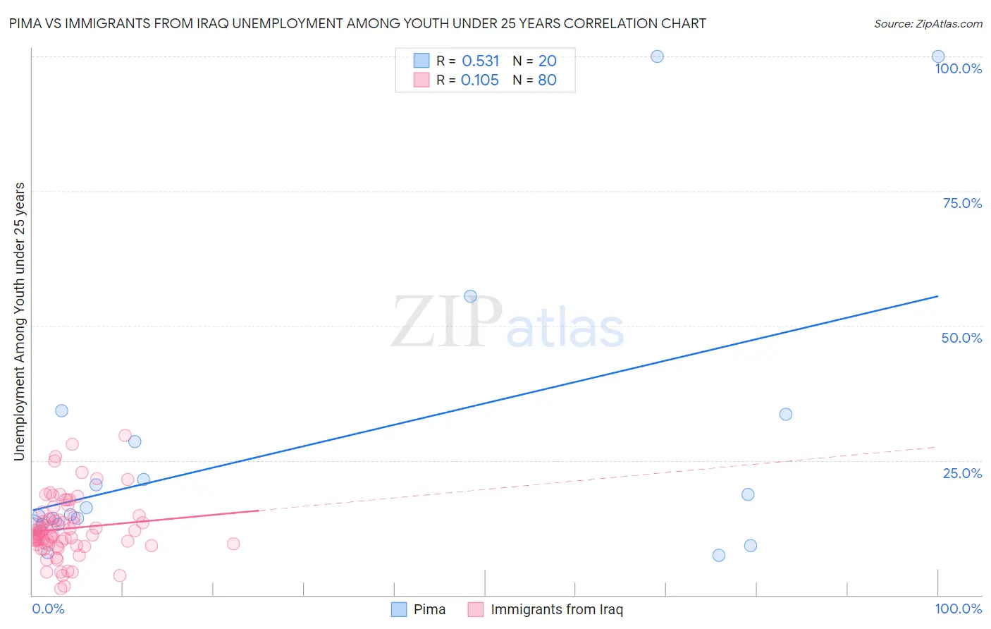 Pima vs Immigrants from Iraq Unemployment Among Youth under 25 years