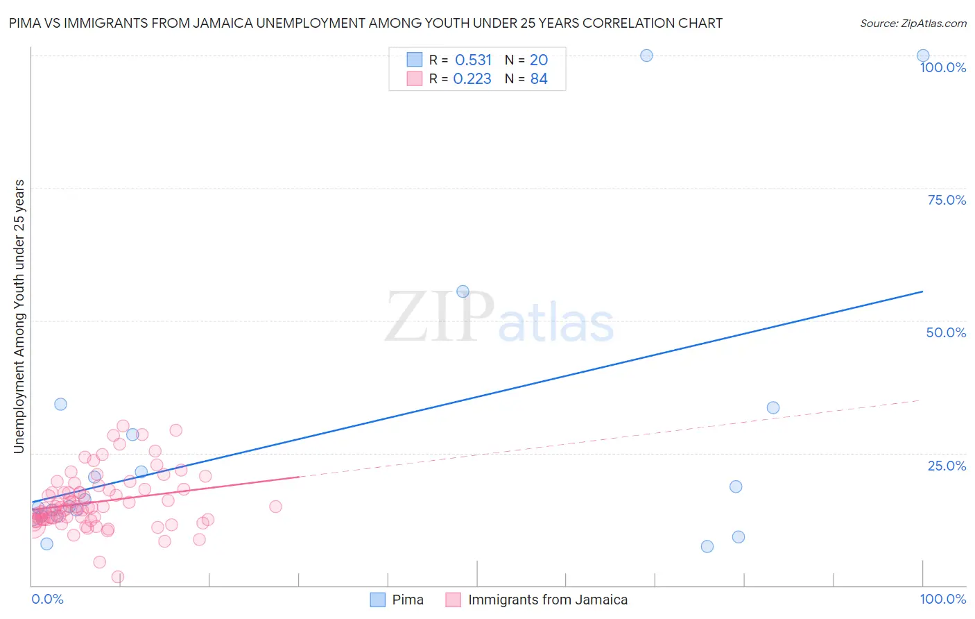 Pima vs Immigrants from Jamaica Unemployment Among Youth under 25 years