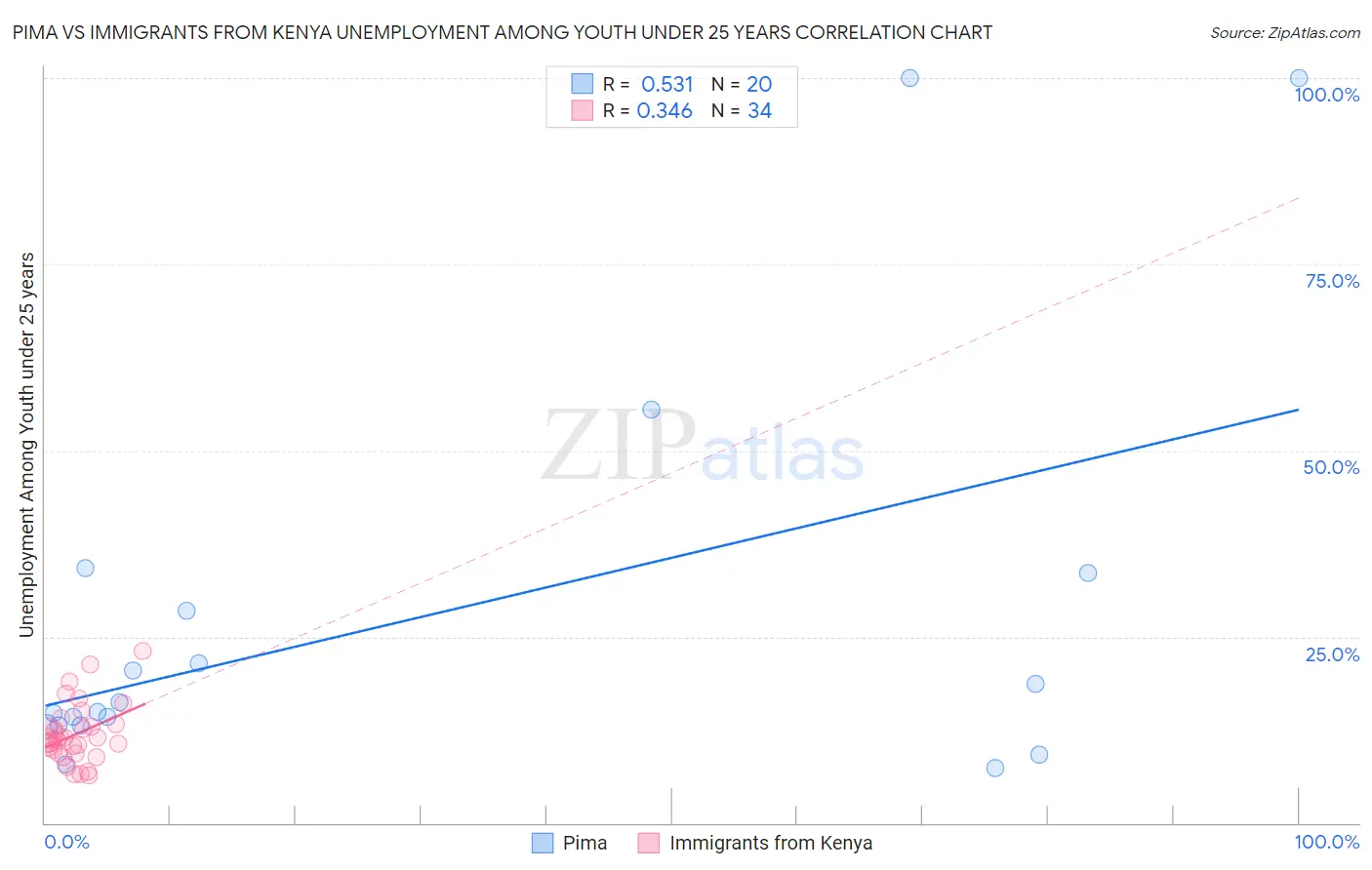Pima vs Immigrants from Kenya Unemployment Among Youth under 25 years