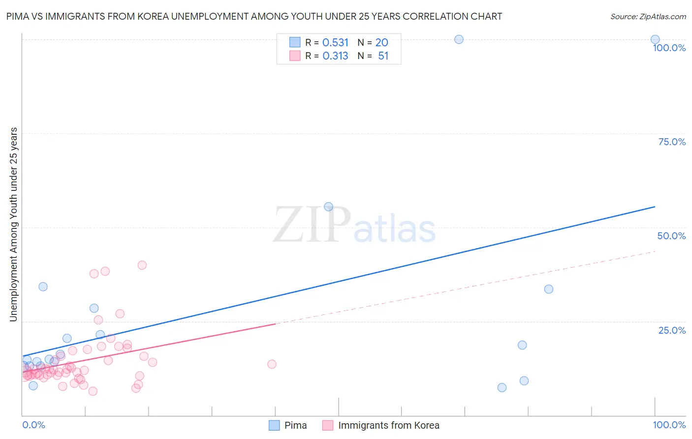 Pima vs Immigrants from Korea Unemployment Among Youth under 25 years