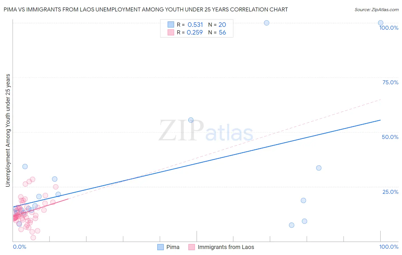 Pima vs Immigrants from Laos Unemployment Among Youth under 25 years