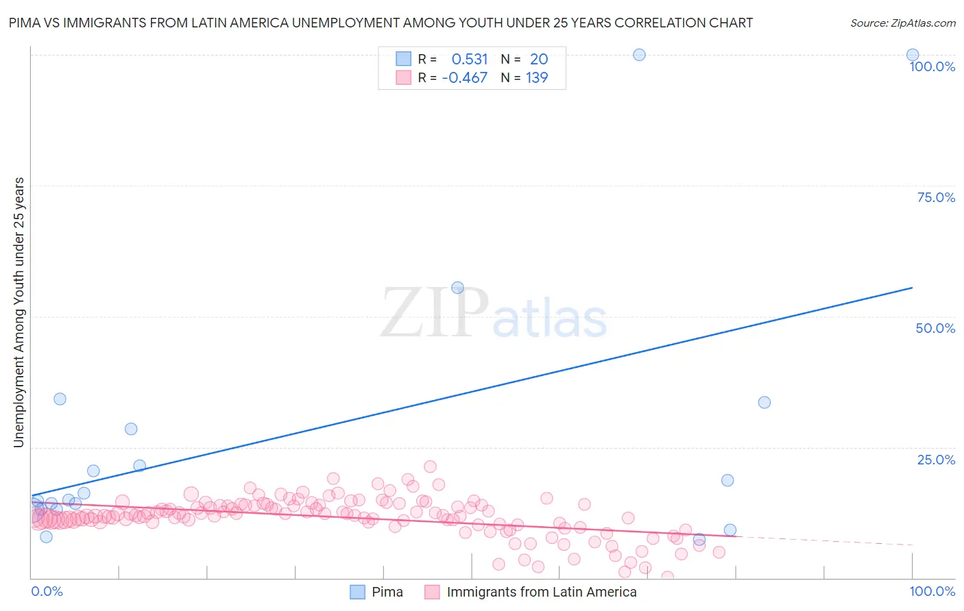 Pima vs Immigrants from Latin America Unemployment Among Youth under 25 years