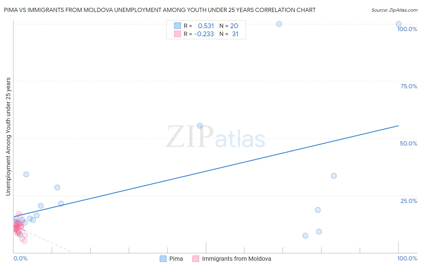 Pima vs Immigrants from Moldova Unemployment Among Youth under 25 years