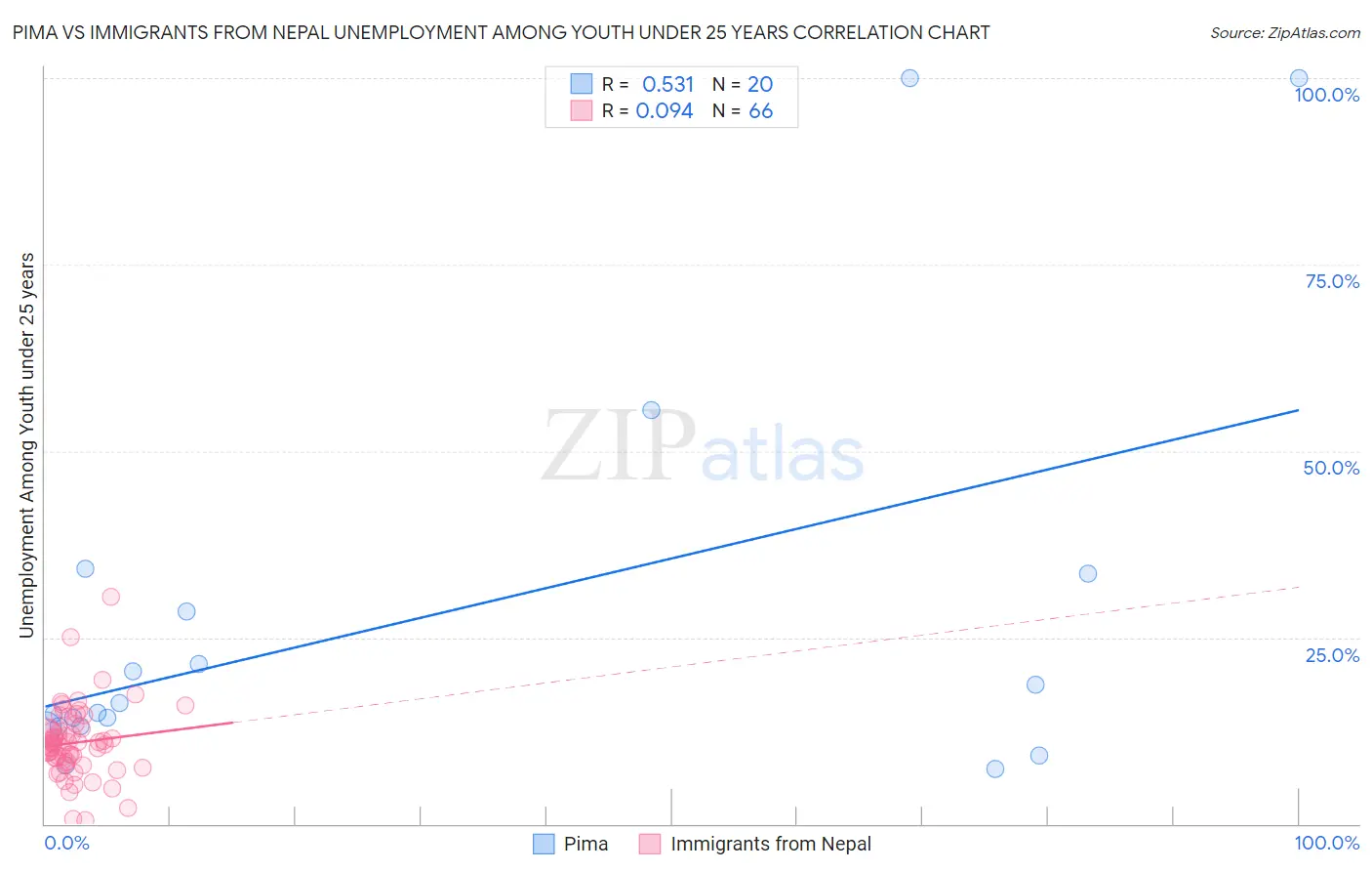Pima vs Immigrants from Nepal Unemployment Among Youth under 25 years