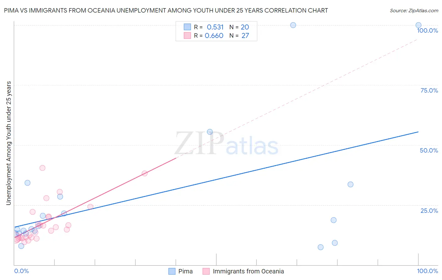 Pima vs Immigrants from Oceania Unemployment Among Youth under 25 years