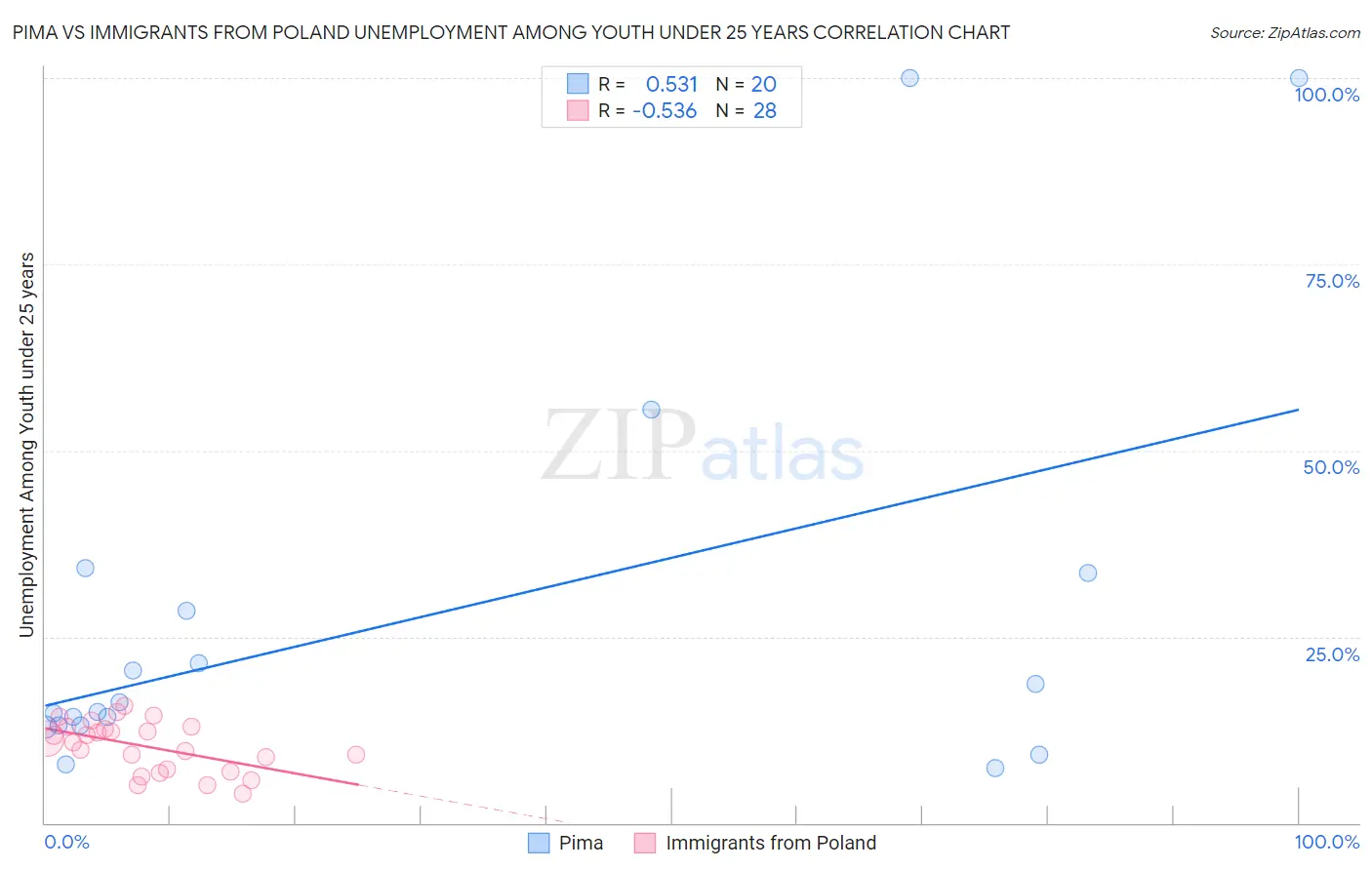Pima vs Immigrants from Poland Unemployment Among Youth under 25 years