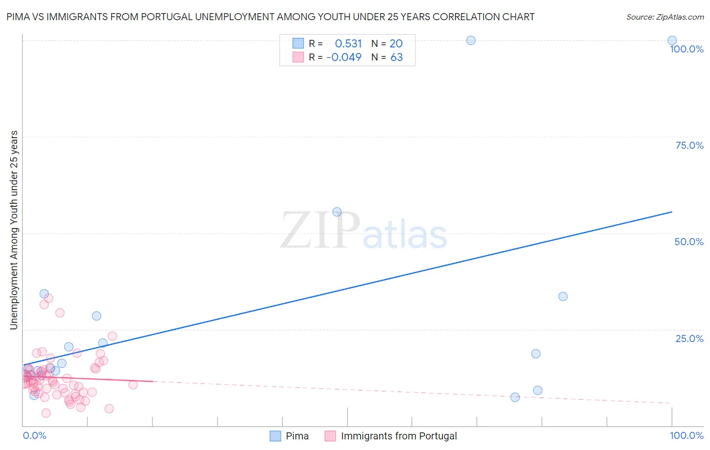 Pima vs Immigrants from Portugal Unemployment Among Youth under 25 years