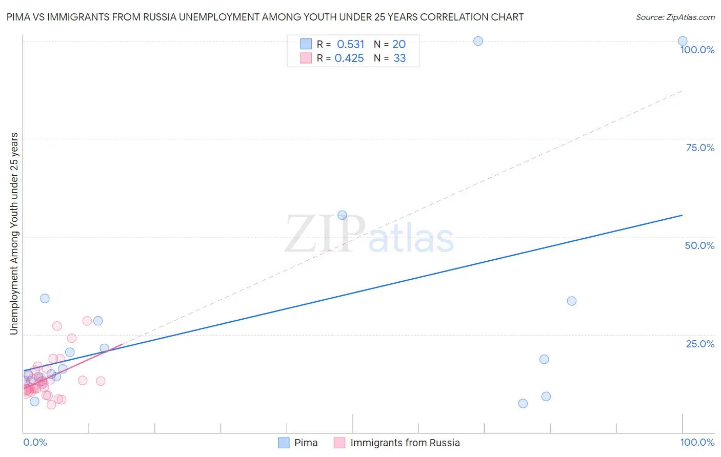 Pima vs Immigrants from Russia Unemployment Among Youth under 25 years
