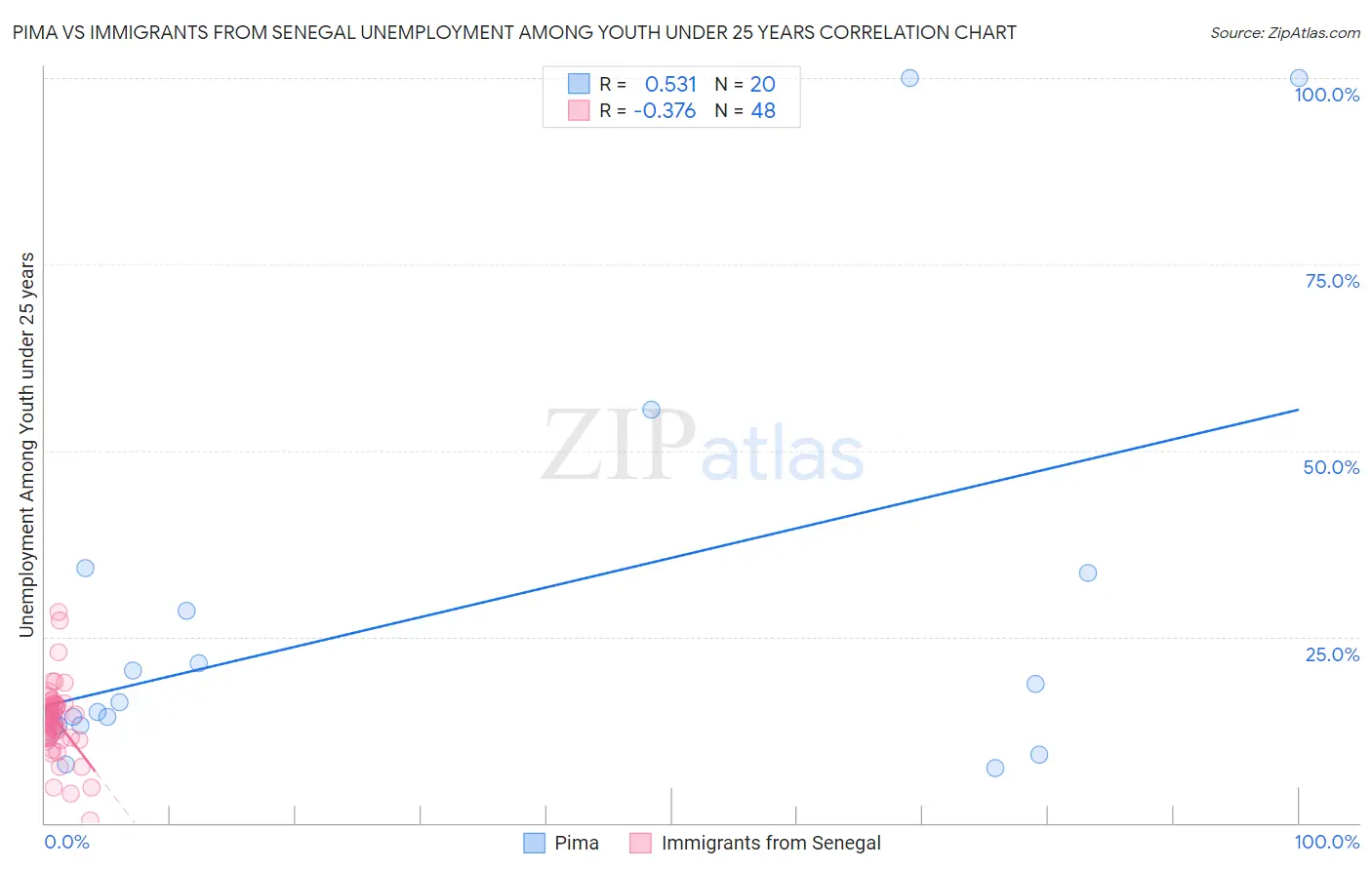 Pima vs Immigrants from Senegal Unemployment Among Youth under 25 years