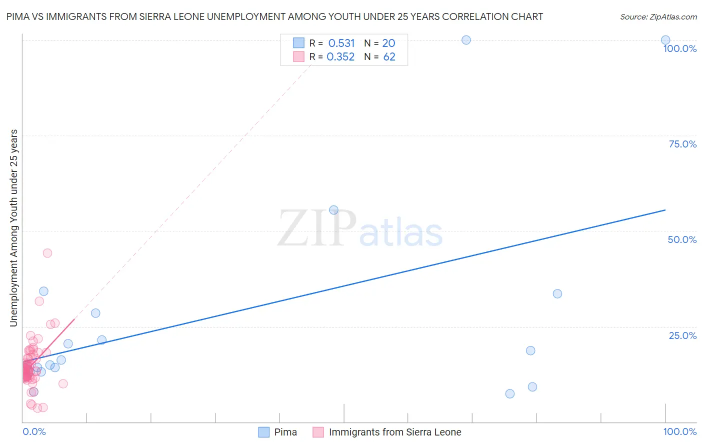 Pima vs Immigrants from Sierra Leone Unemployment Among Youth under 25 years