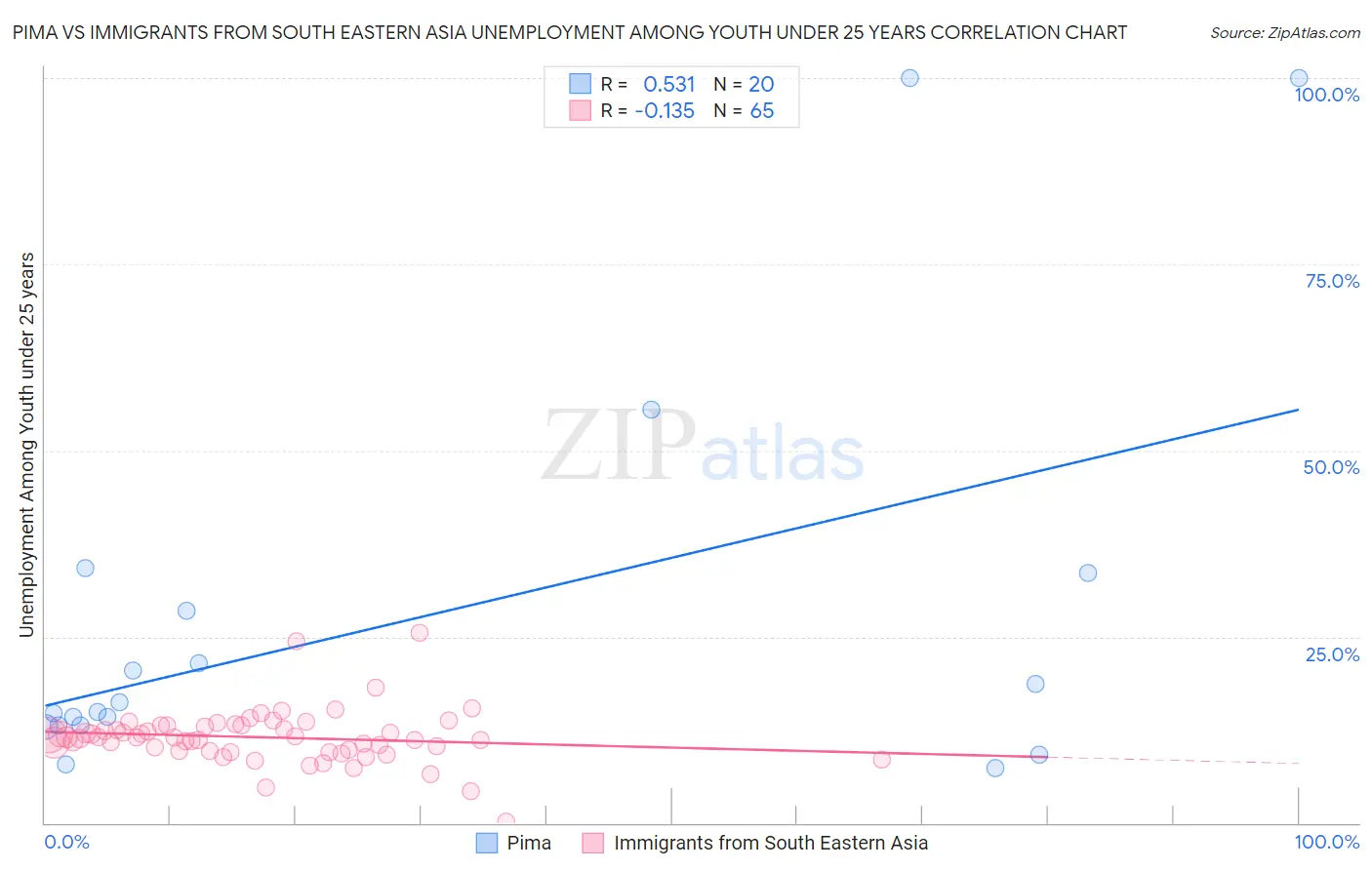 Pima vs Immigrants from South Eastern Asia Unemployment Among Youth under 25 years