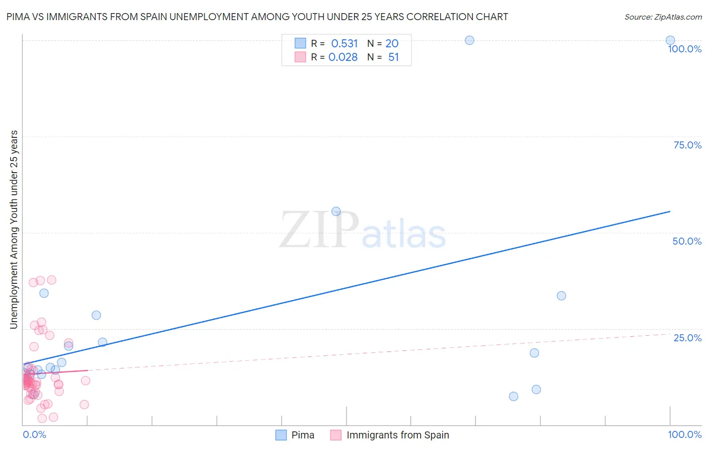 Pima vs Immigrants from Spain Unemployment Among Youth under 25 years