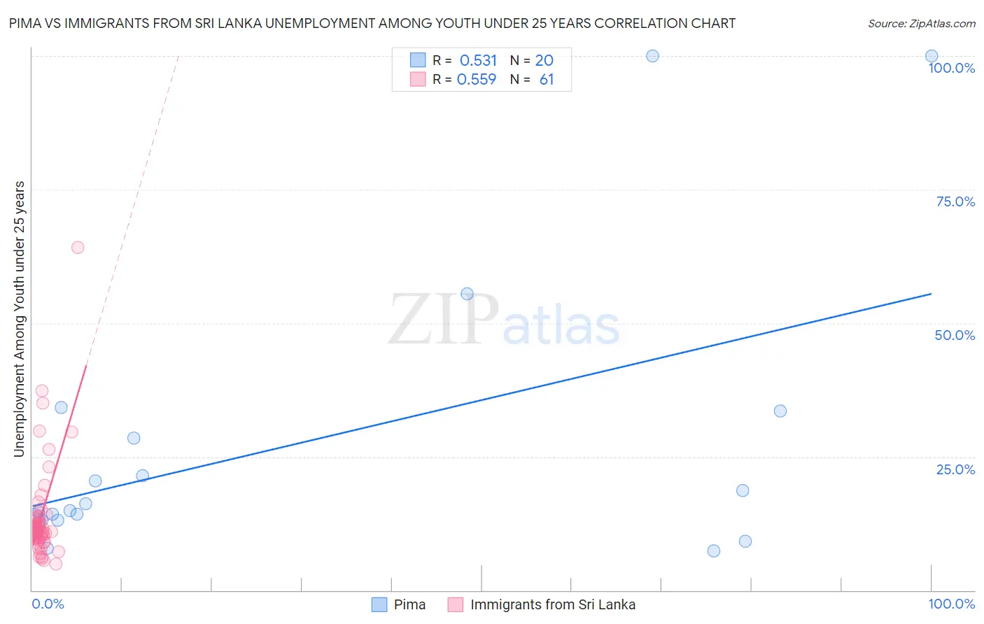 Pima vs Immigrants from Sri Lanka Unemployment Among Youth under 25 years