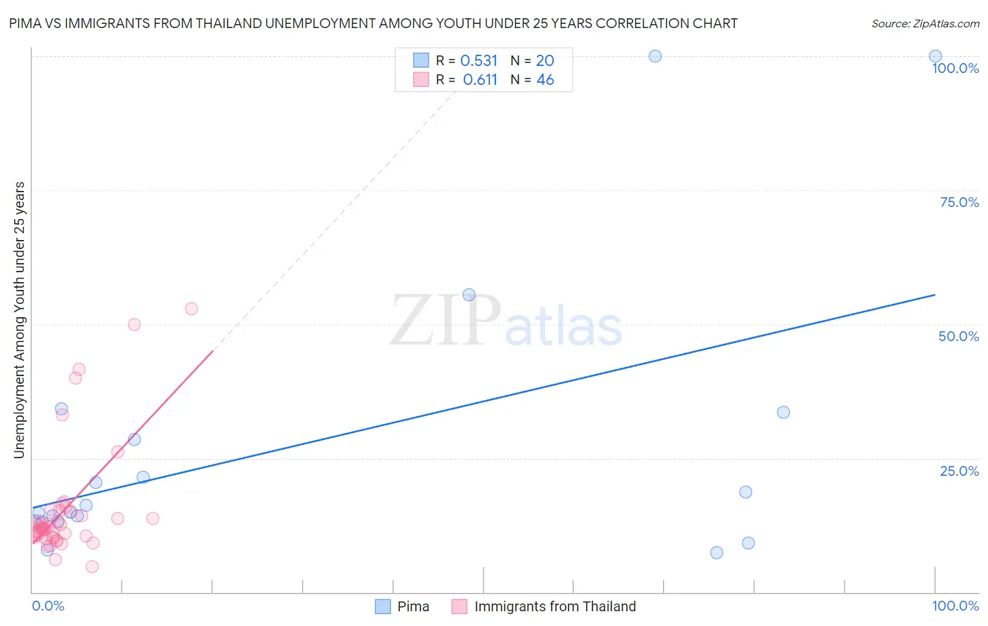 Pima vs Immigrants from Thailand Unemployment Among Youth under 25 years