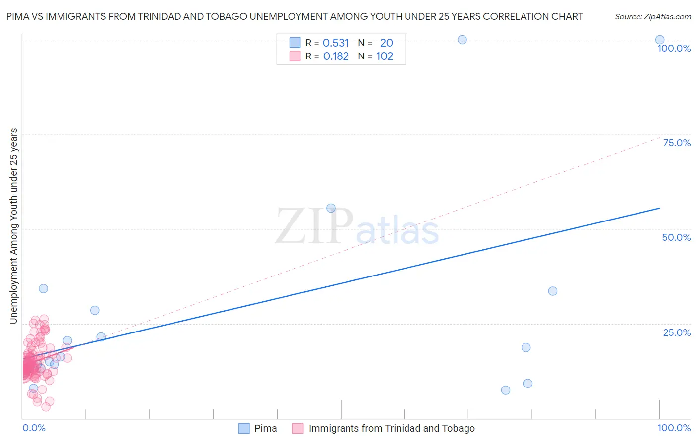 Pima vs Immigrants from Trinidad and Tobago Unemployment Among Youth under 25 years