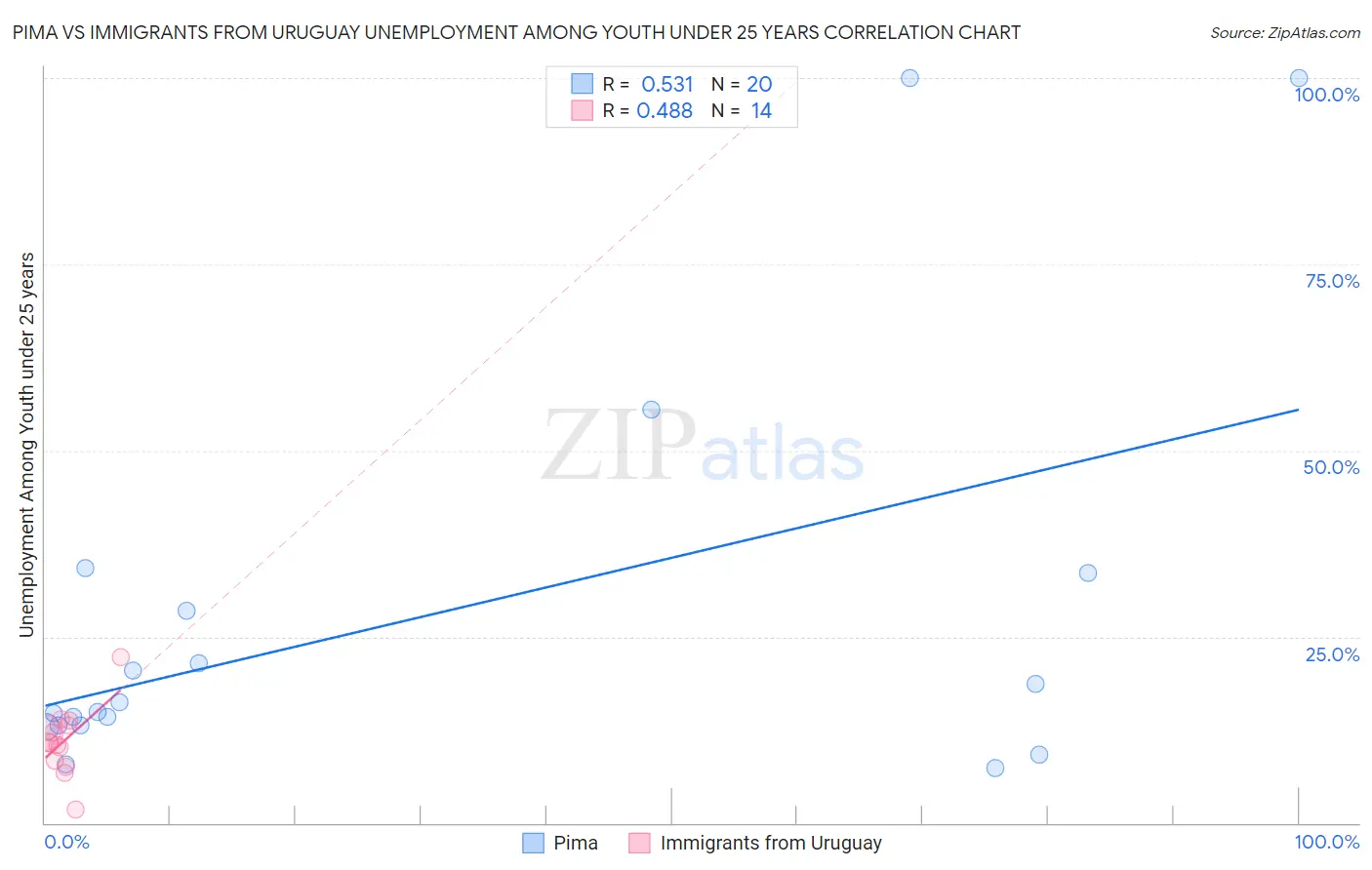 Pima vs Immigrants from Uruguay Unemployment Among Youth under 25 years