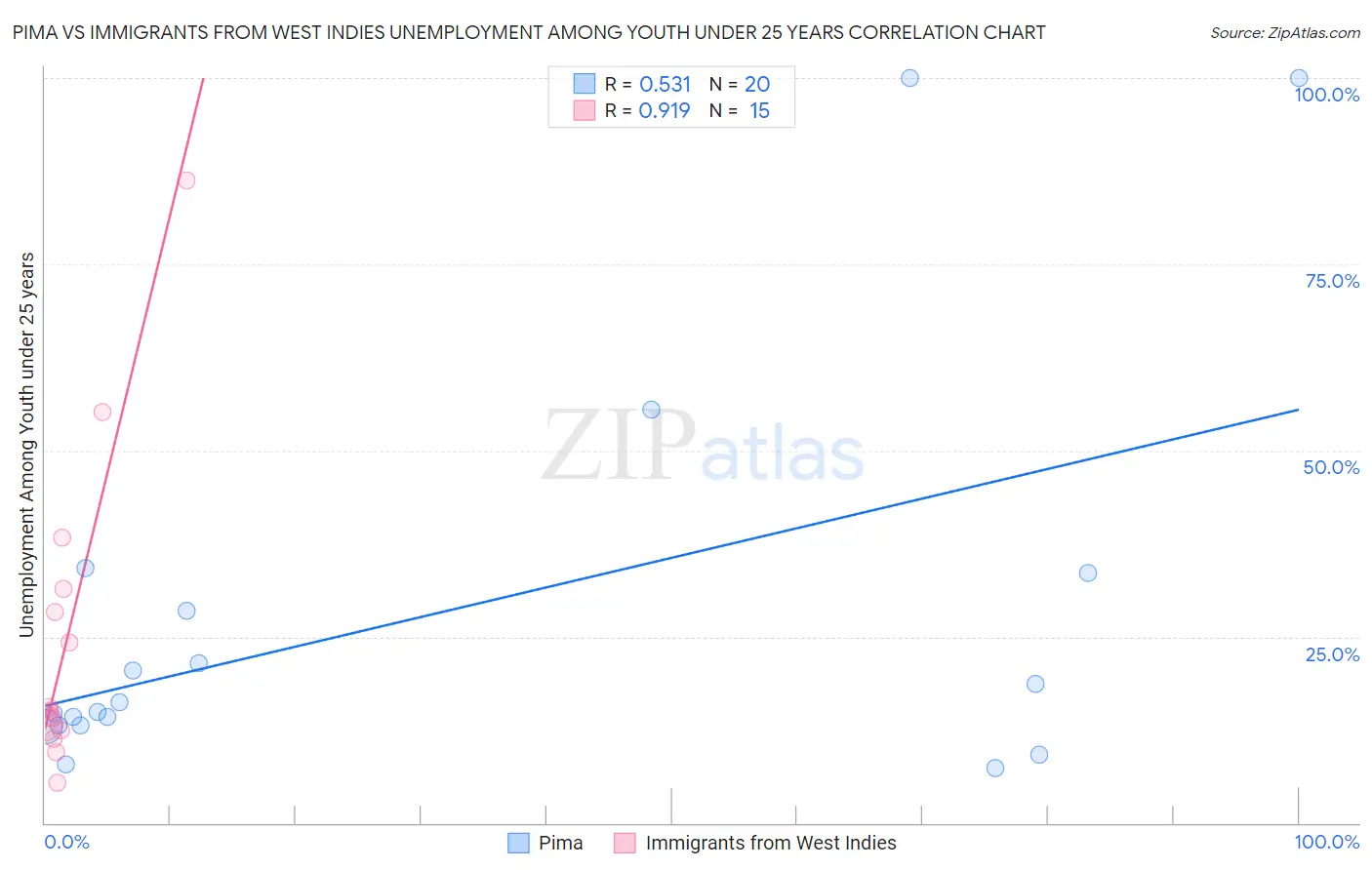 Pima vs Immigrants from West Indies Unemployment Among Youth under 25 years
