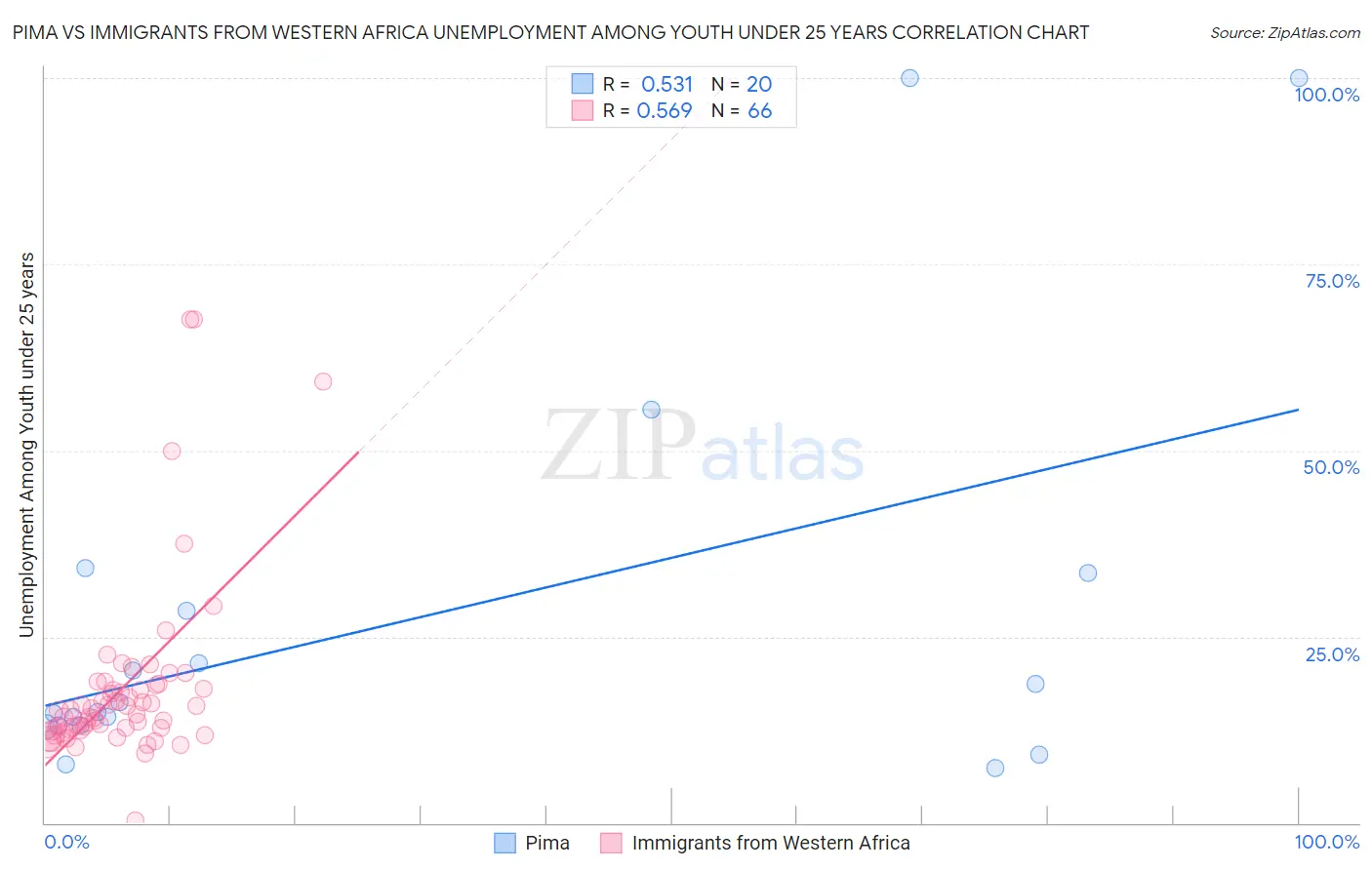 Pima vs Immigrants from Western Africa Unemployment Among Youth under 25 years