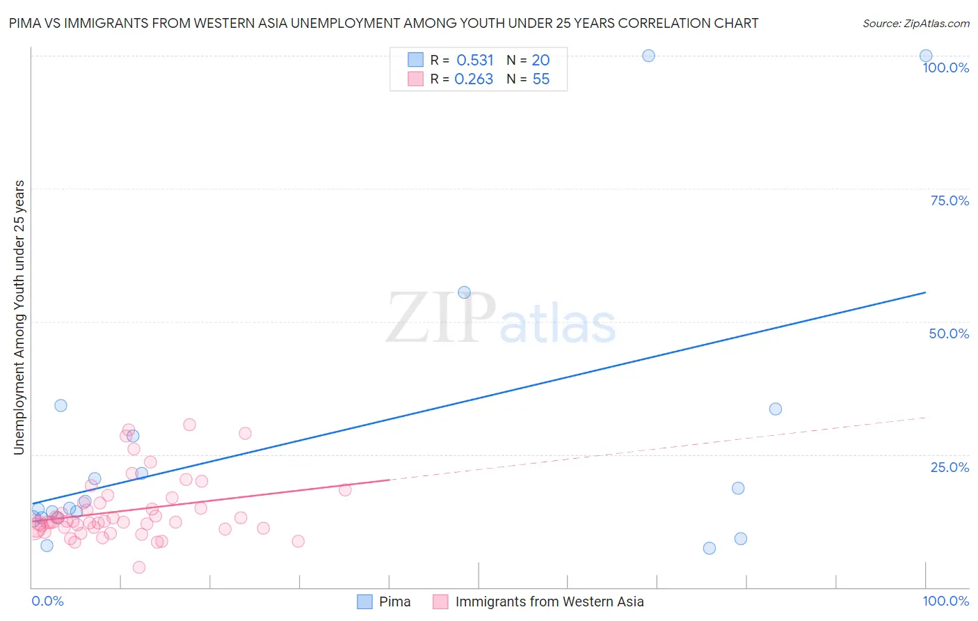 Pima vs Immigrants from Western Asia Unemployment Among Youth under 25 years