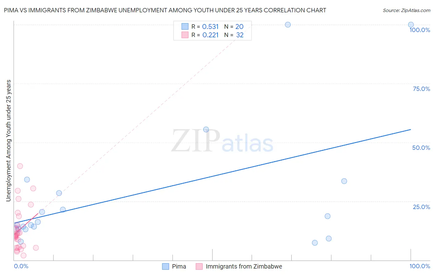 Pima vs Immigrants from Zimbabwe Unemployment Among Youth under 25 years