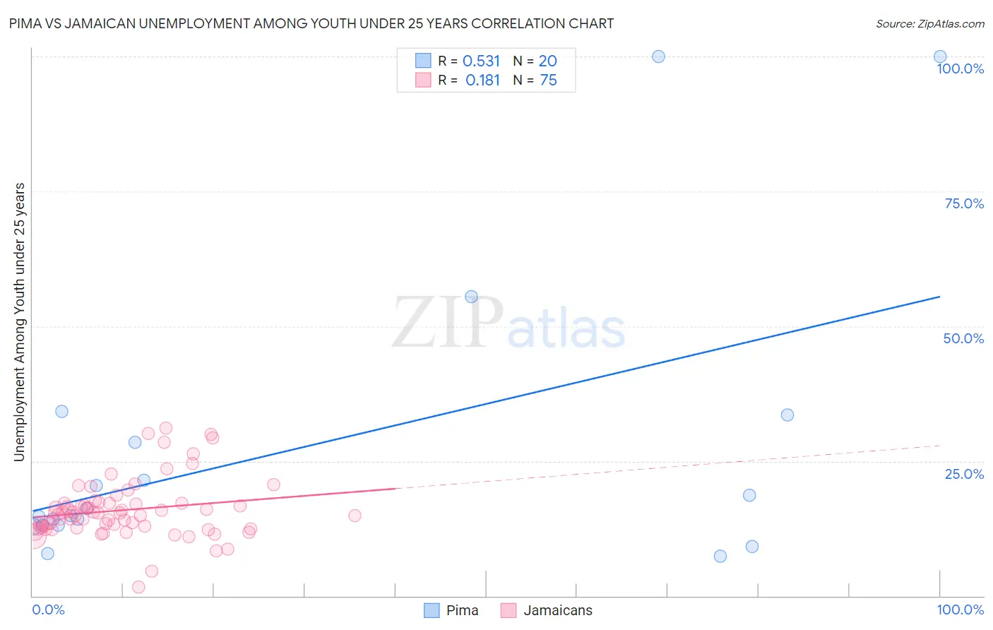 Pima vs Jamaican Unemployment Among Youth under 25 years