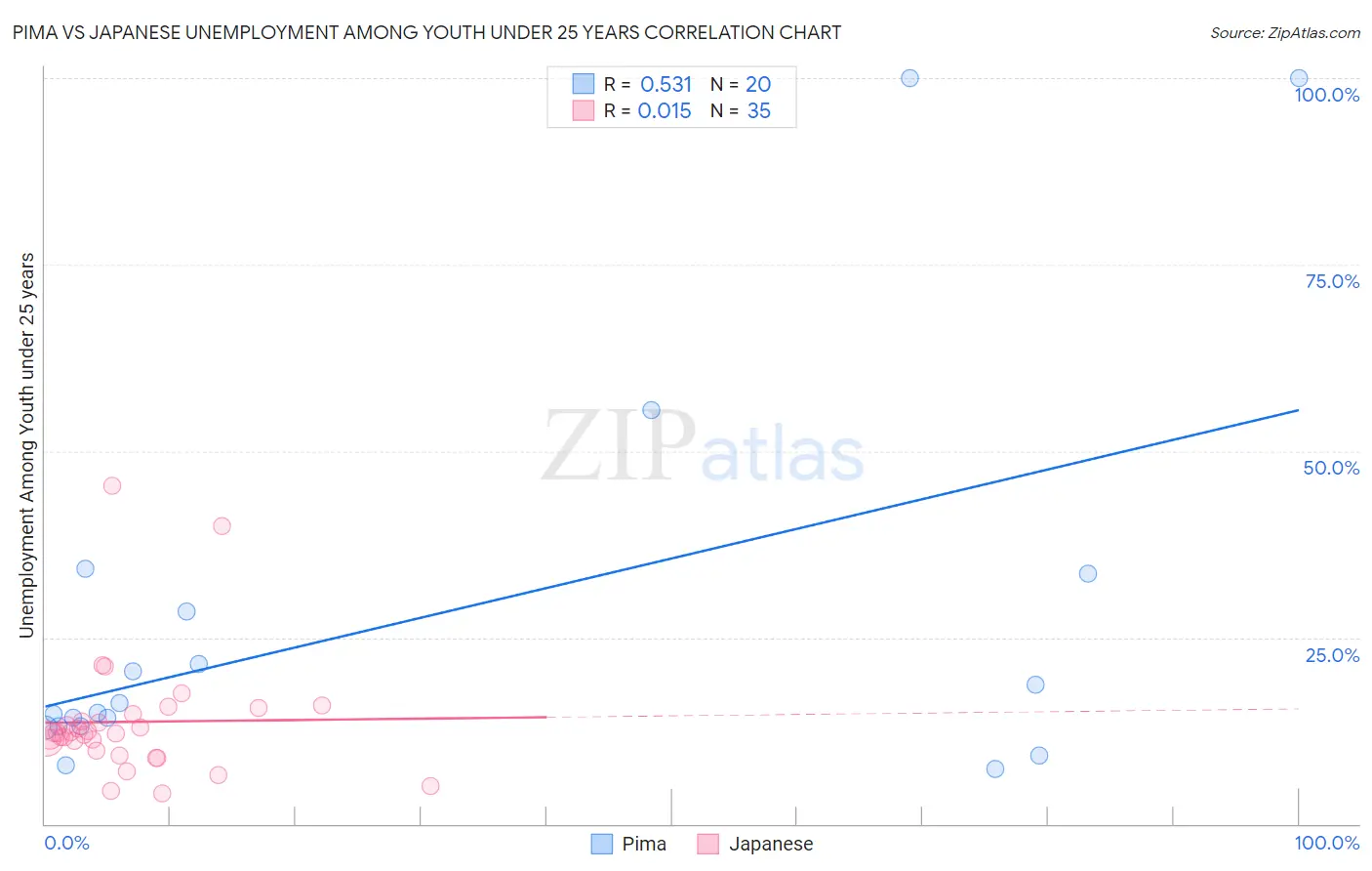 Pima vs Japanese Unemployment Among Youth under 25 years