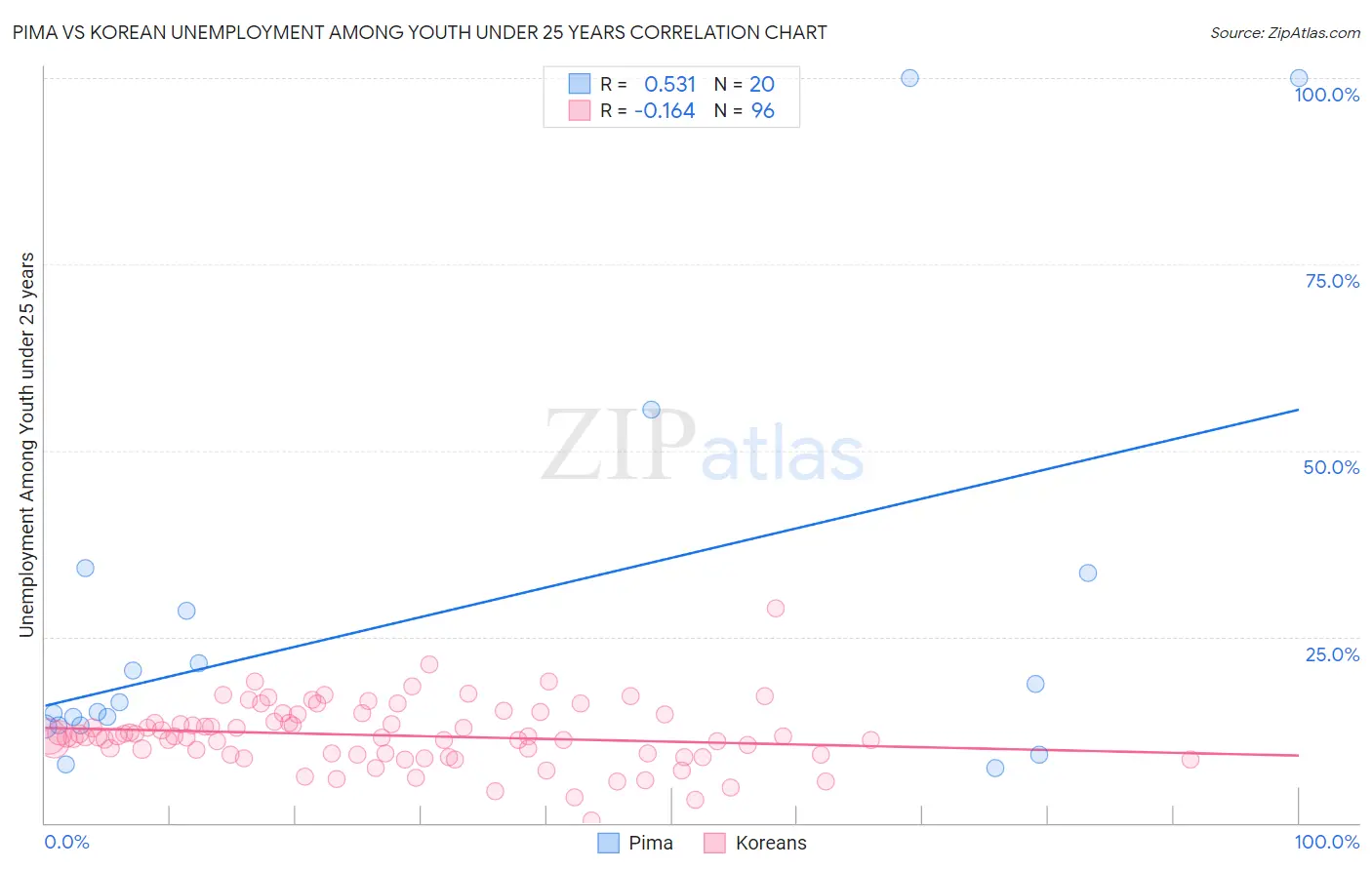 Pima vs Korean Unemployment Among Youth under 25 years