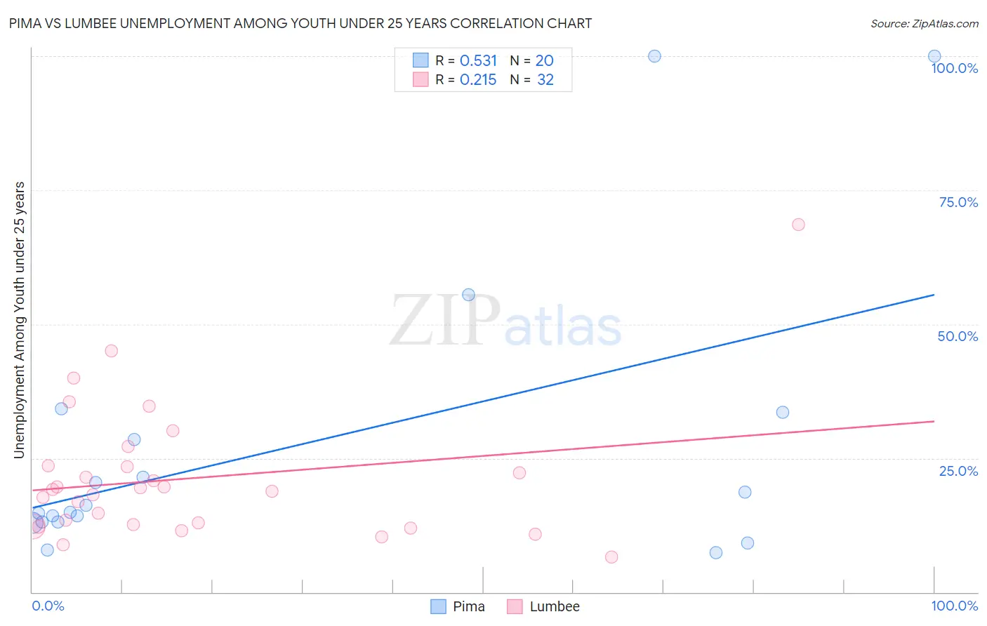 Pima vs Lumbee Unemployment Among Youth under 25 years