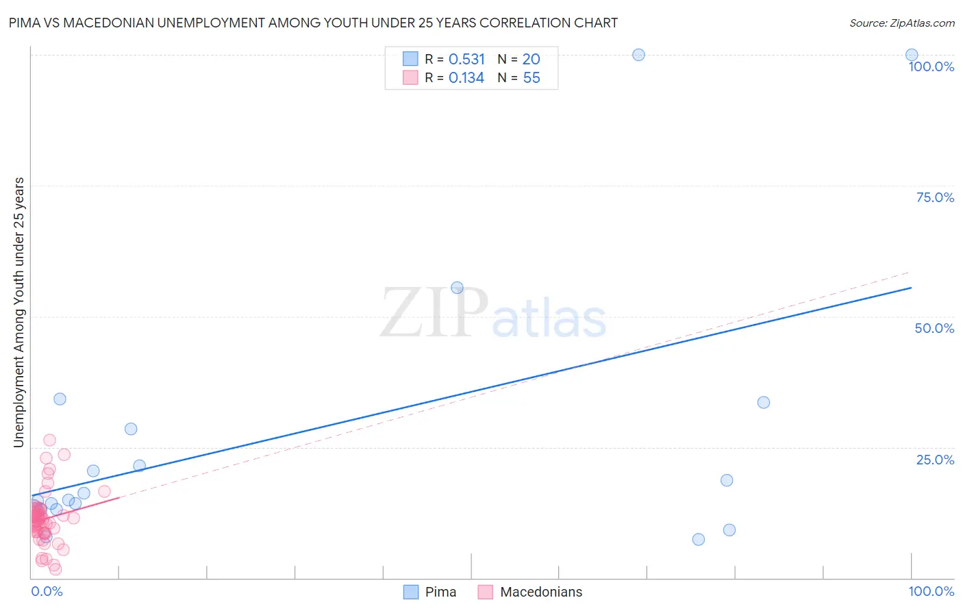Pima vs Macedonian Unemployment Among Youth under 25 years