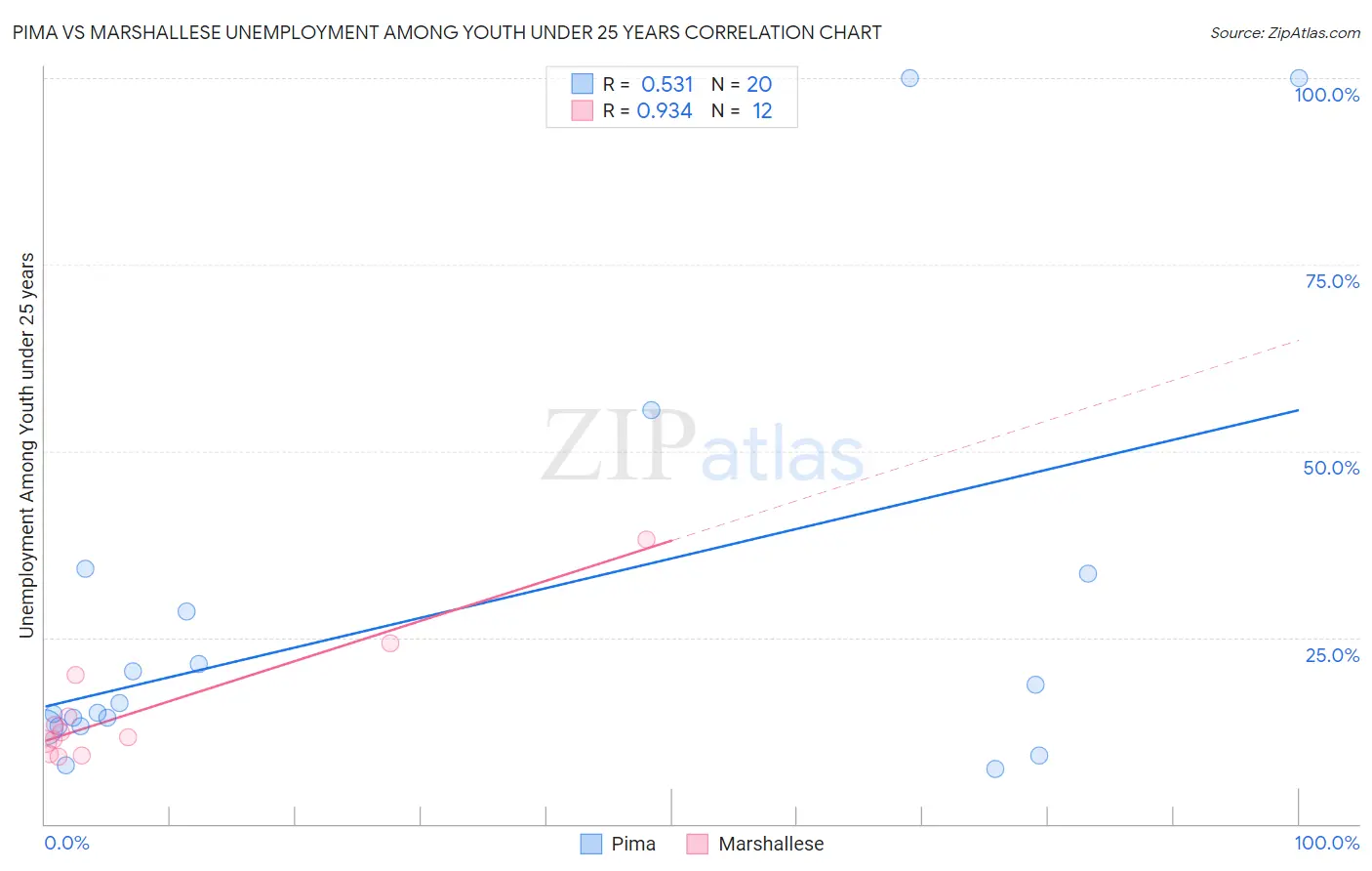 Pima vs Marshallese Unemployment Among Youth under 25 years