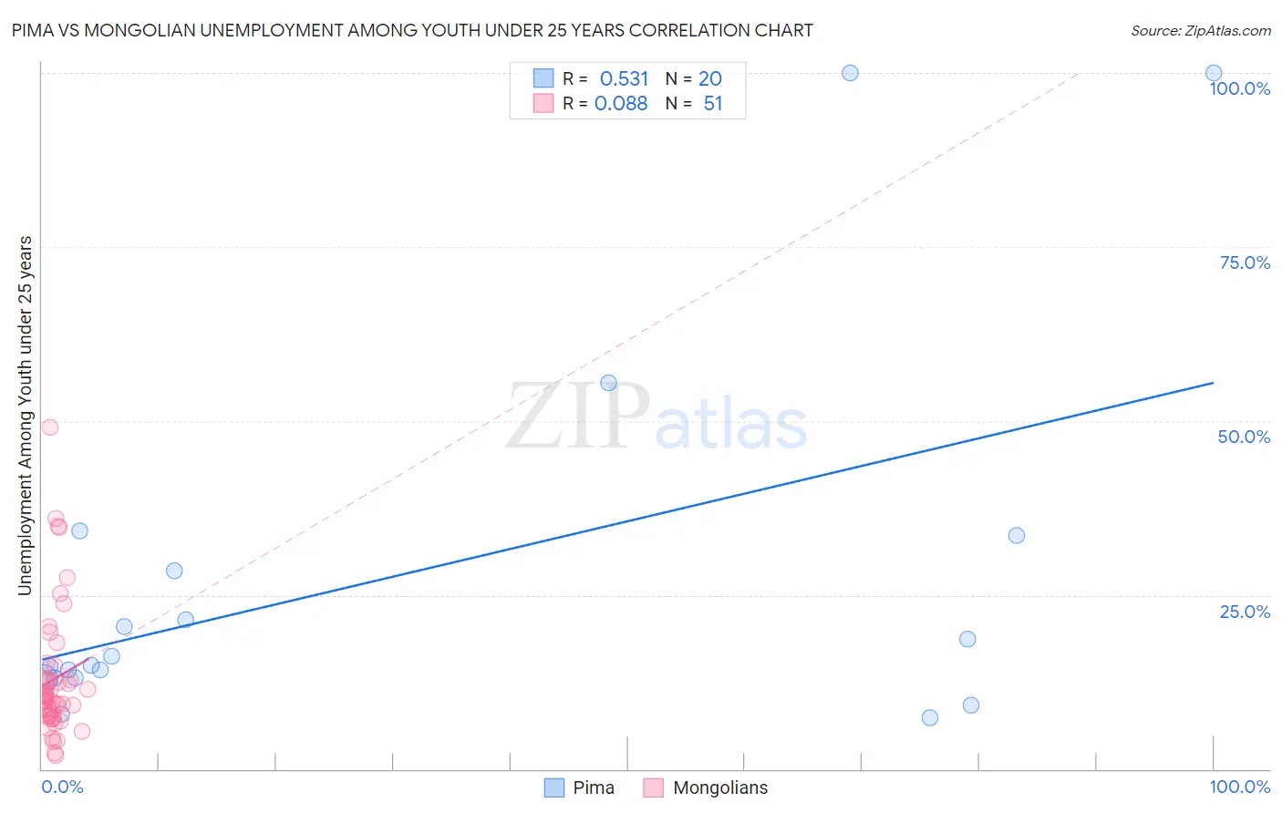 Pima vs Mongolian Unemployment Among Youth under 25 years