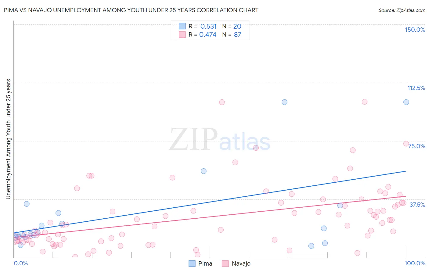 Pima vs Navajo Unemployment Among Youth under 25 years