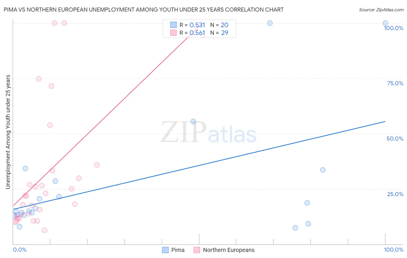 Pima vs Northern European Unemployment Among Youth under 25 years