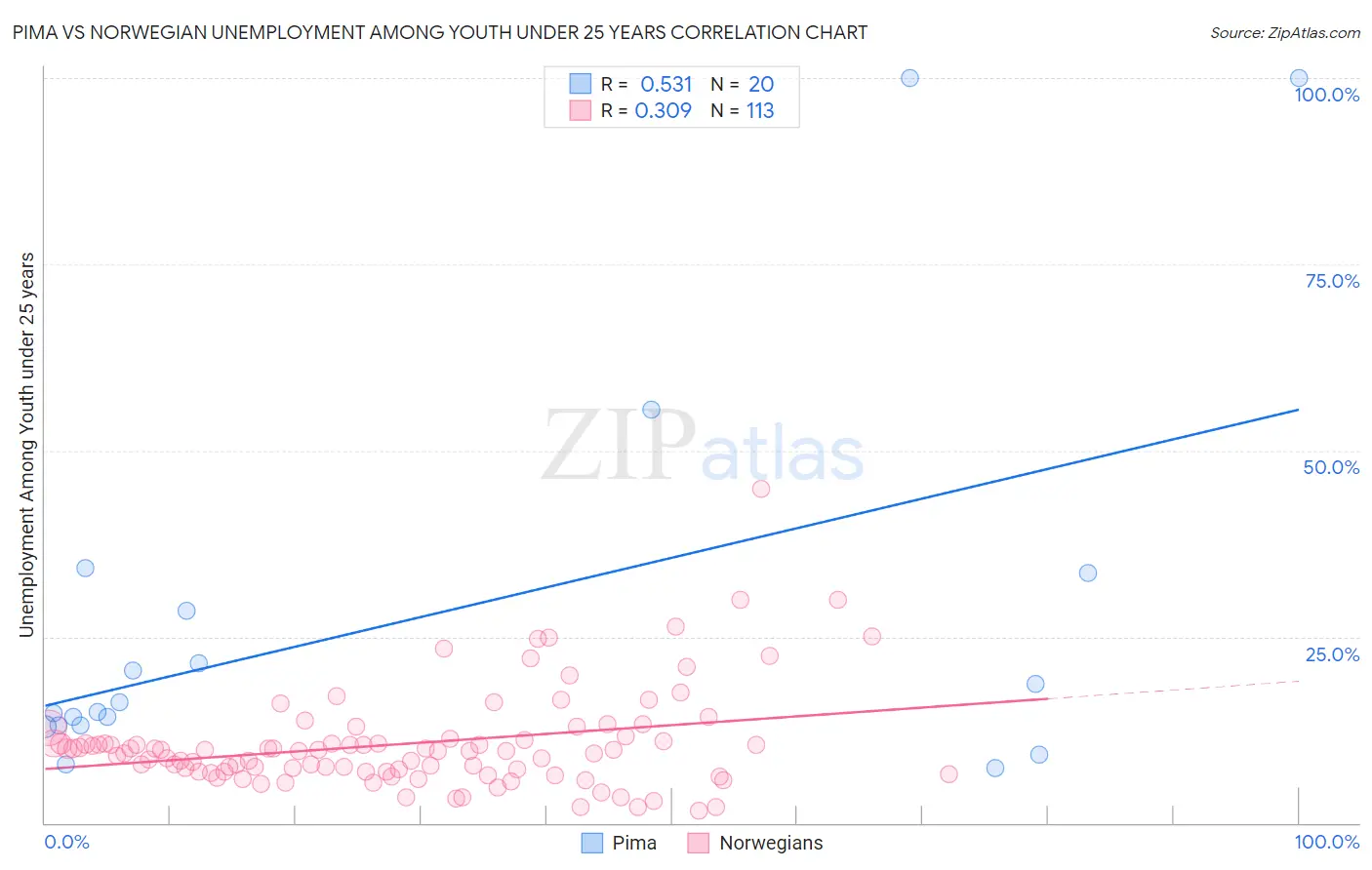 Pima vs Norwegian Unemployment Among Youth under 25 years