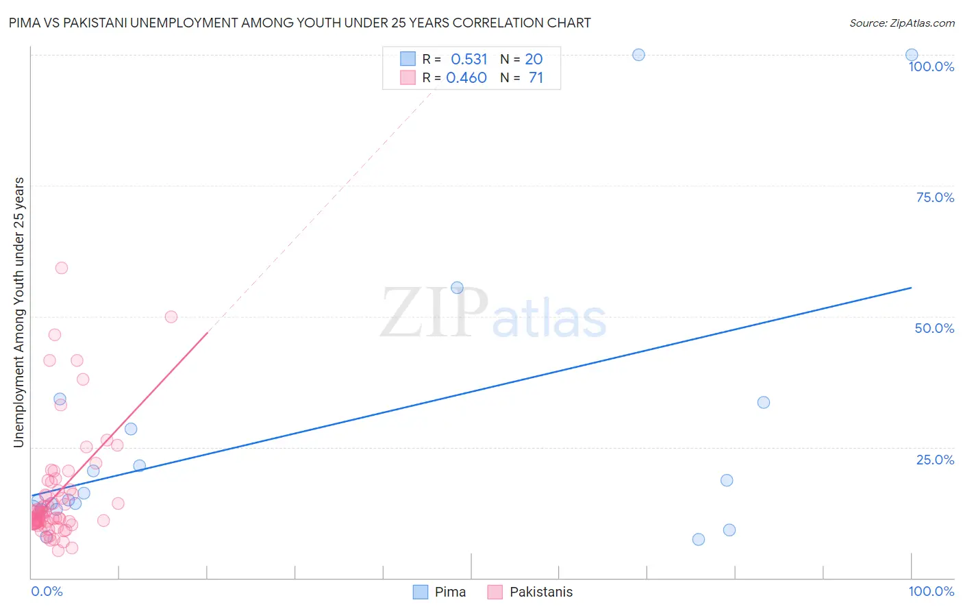 Pima vs Pakistani Unemployment Among Youth under 25 years