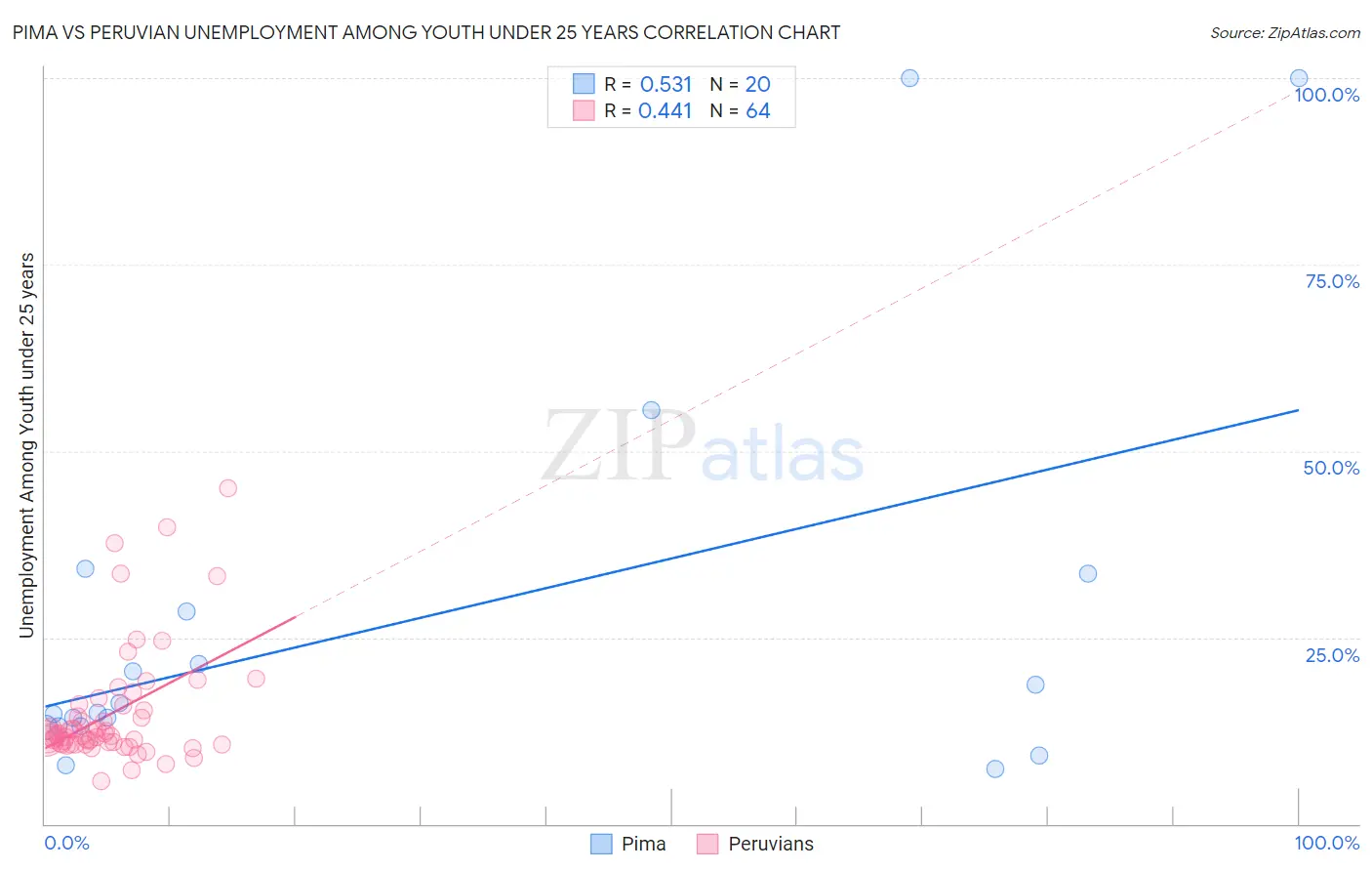 Pima vs Peruvian Unemployment Among Youth under 25 years