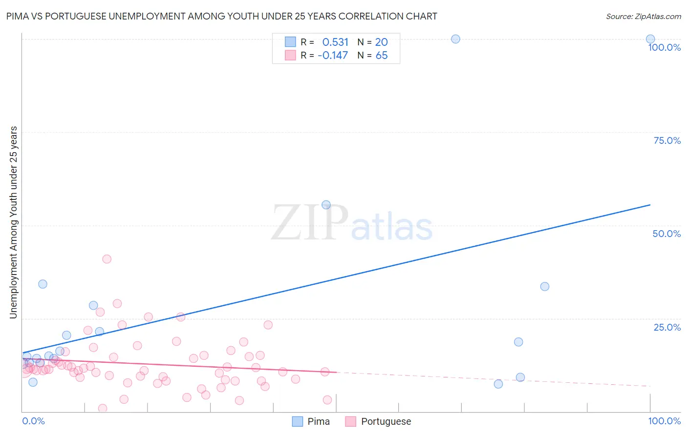 Pima vs Portuguese Unemployment Among Youth under 25 years