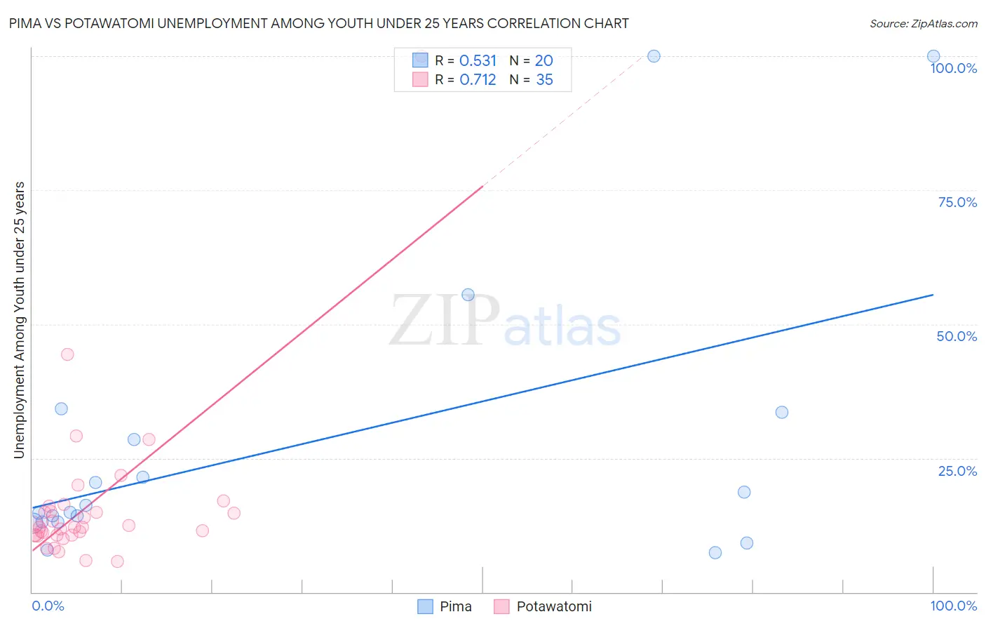 Pima vs Potawatomi Unemployment Among Youth under 25 years