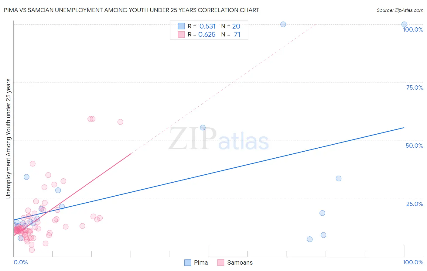 Pima vs Samoan Unemployment Among Youth under 25 years