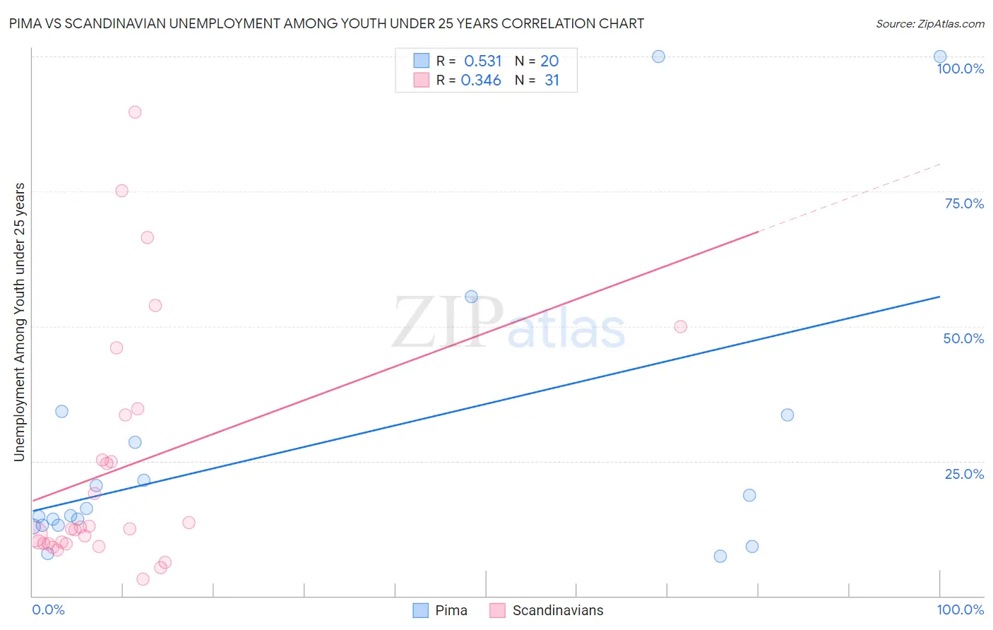 Pima vs Scandinavian Unemployment Among Youth under 25 years